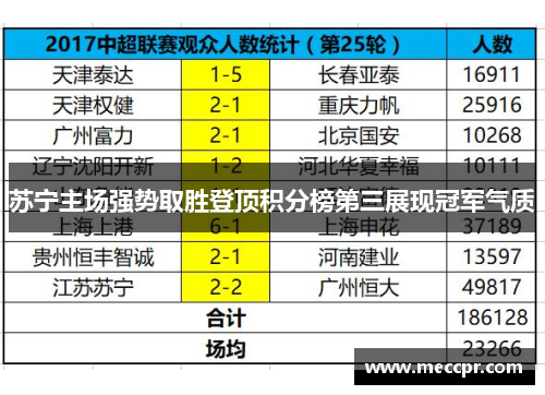 苏宁主场强势取胜登顶积分榜第三展现冠军气质